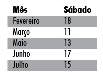 As agências selecionadas para atender aos trabalhadores estarão abertas no primeiro sábado após o início de cada cronograma mensal de pagamento, de 9h às 15h