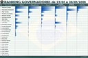 A avaliação é feita pelo grupo espanhol Postanalytics, por meio do perfil Barometro Governos