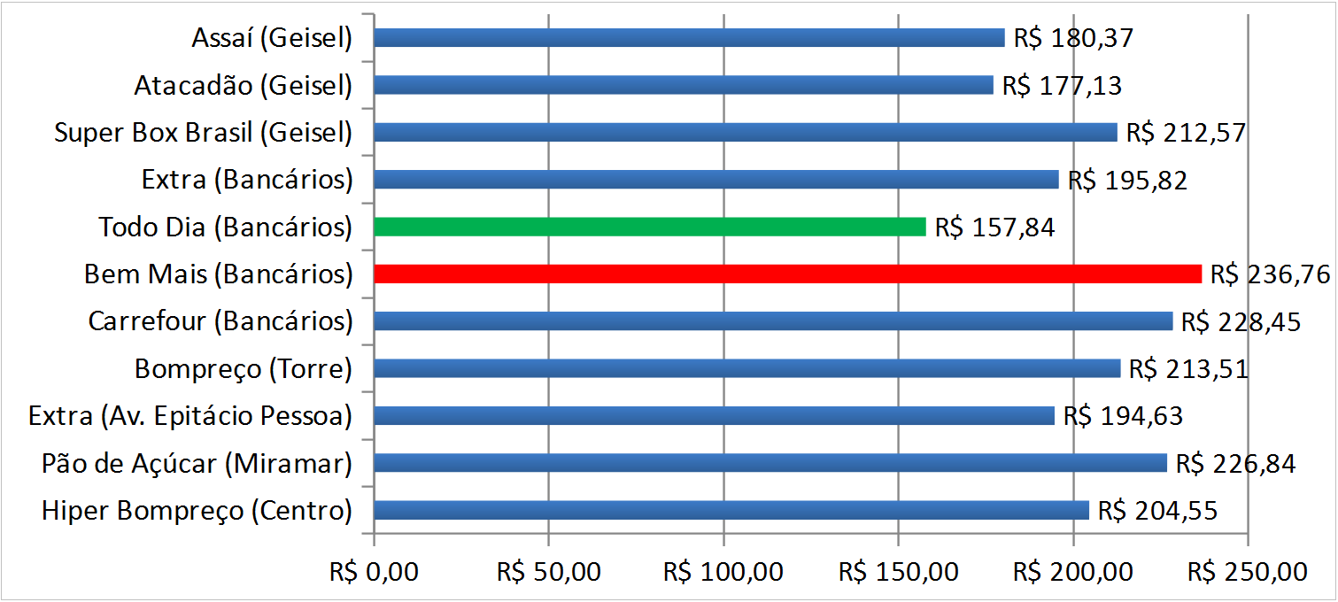 Pesquisa Cesta Básica 