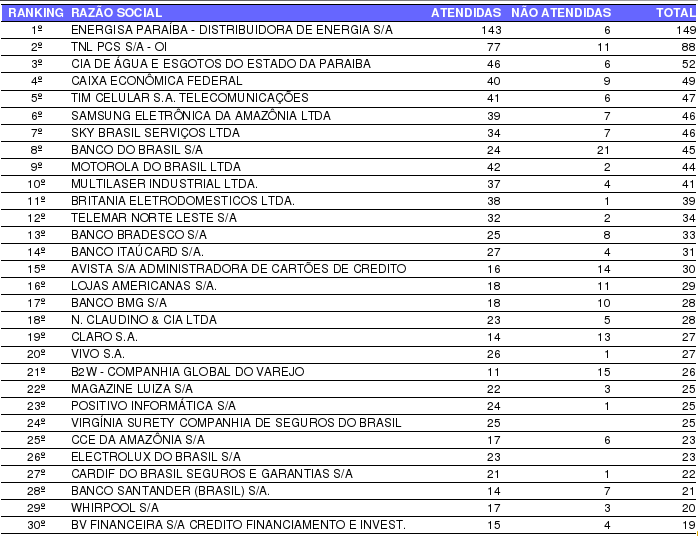 Ranking Reclamadas 2016