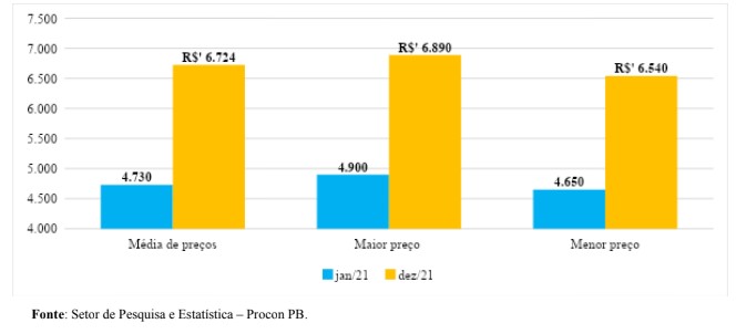 Gráfico 02: preços da gasolina aditivada