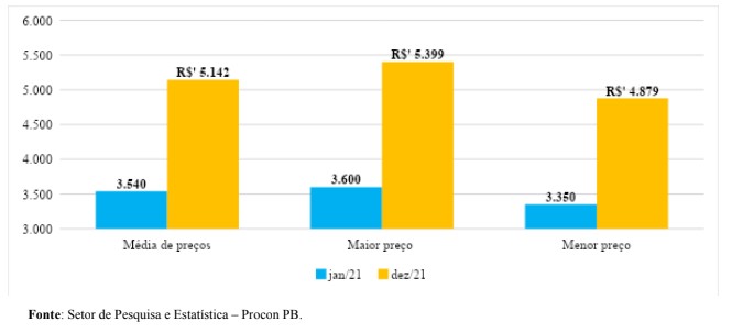 Gráfico 03: preços do etanol