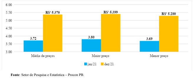 Gráfico 04: preços do diesel comum