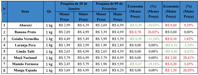 Quadro 1 - Pesquisa de Hotifruti