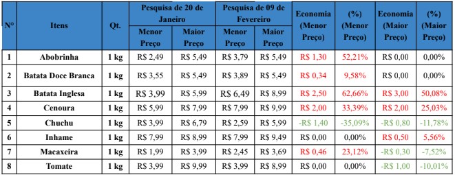 Quadro 2 - Pesquisa de Hotifruti