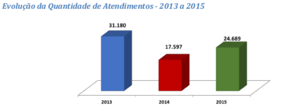 Evolução dos Atendimentos 2013 a 2015