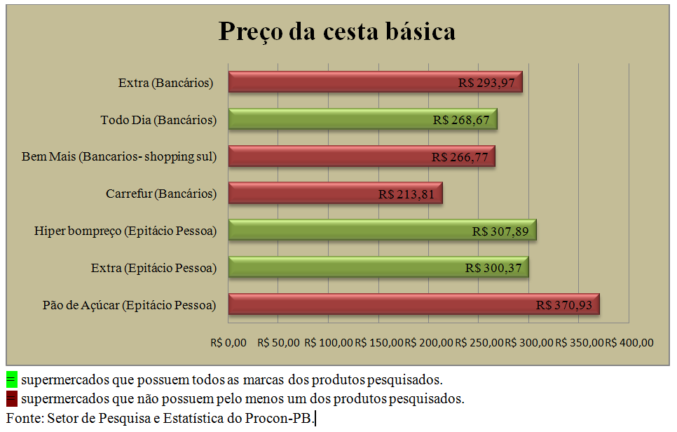 Pesquisa Cesta Básica