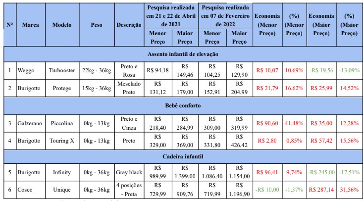 Quadro 1 - cadeiras infantis para automóveis