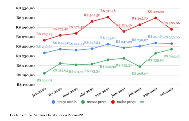 Gráfico 01 -  Preços das cestas básicas das pesquisas de janeiro de 2021  a setembro de 2021.