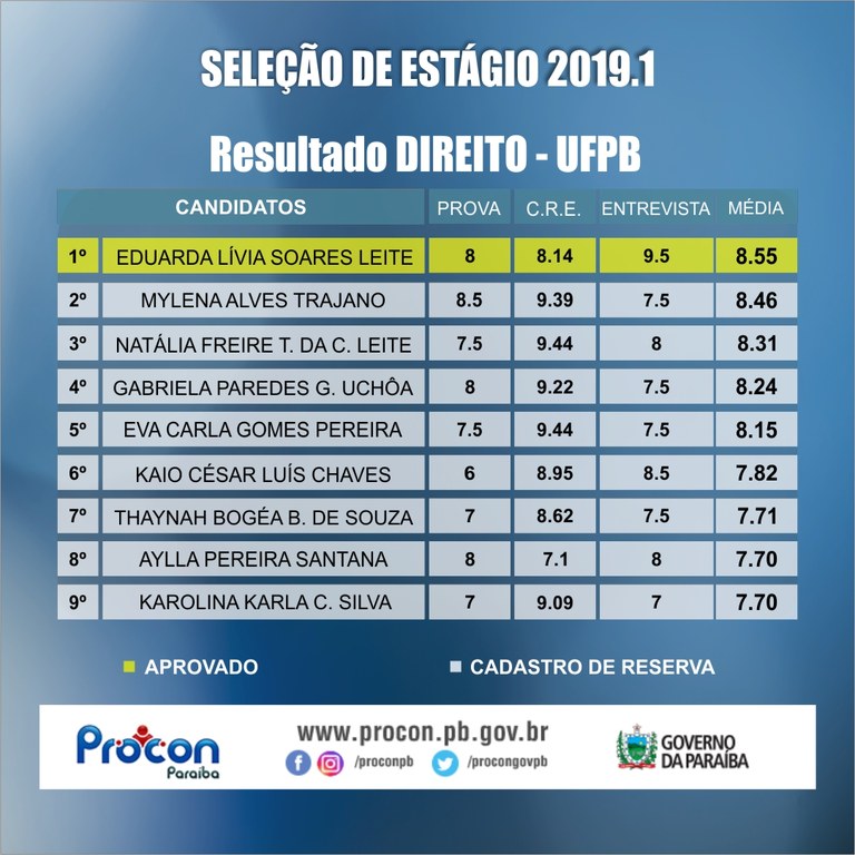 PROCON-PB DIVULGA RESULTADO DAS PROVAS PARA PREENCHIMENTO DE VAGAS DE ESTAGIÁRIOS